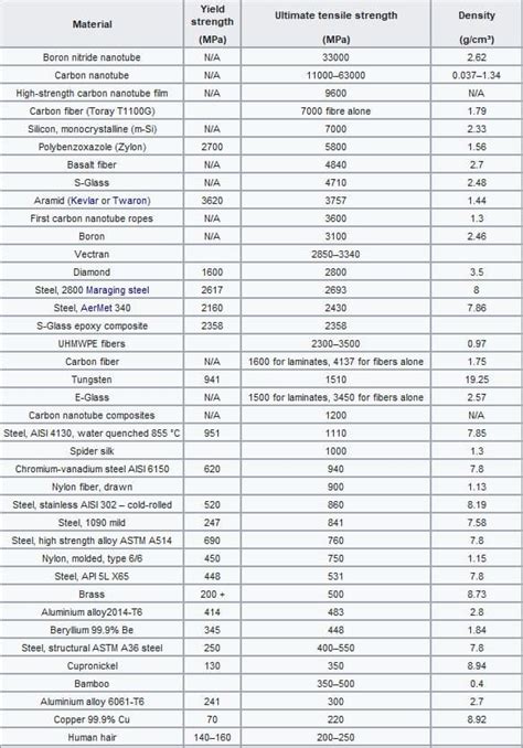 tensile strength of materials chart